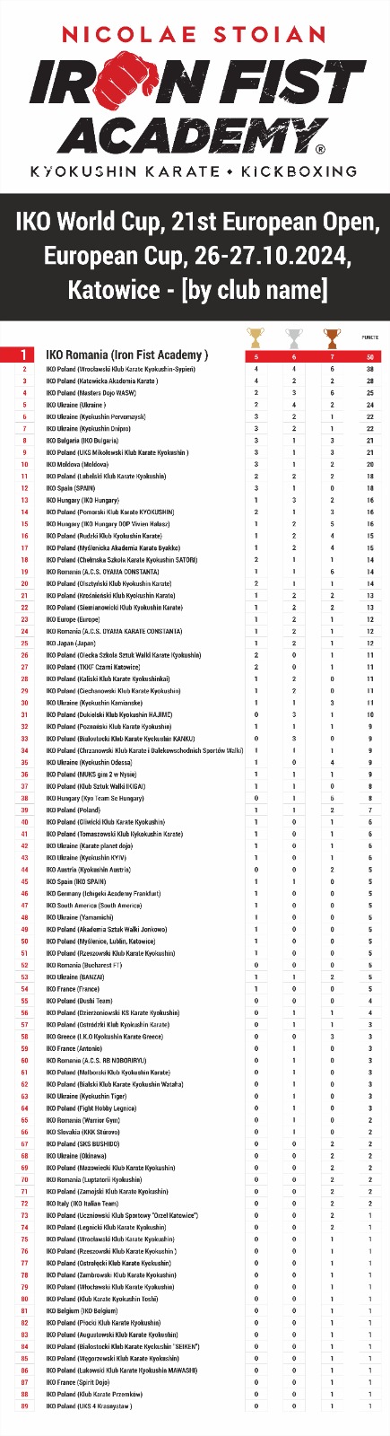 Clasament pe cluburi IKO World Cup / 21st European Open / European Cup, Katowice 2024 - Iron Fist Academy locul 1